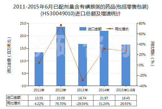 2011-2015年6月已配劑量含有磺胺類的藥品(包括零售包裝)(HS30049010)進(jìn)口總額及增速統(tǒng)計